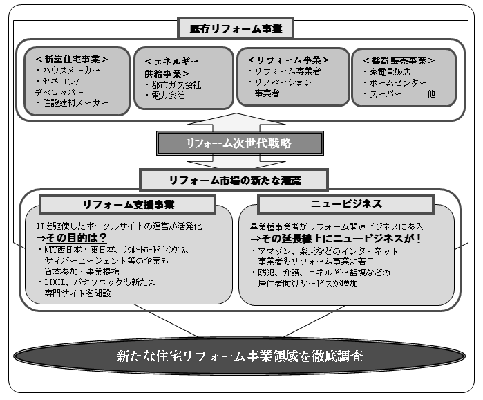 調査概要 目次 １ 調査テーマ 新 住宅リフォーム市場の現状と将来性 13 ２ 調査背景 日本の住宅ストック数は4 900万戸にものぼる この圧倒的な ストック数 を誇る住宅業界では 従来の住宅業界のプレイヤーのみならず It業界をはじめとする