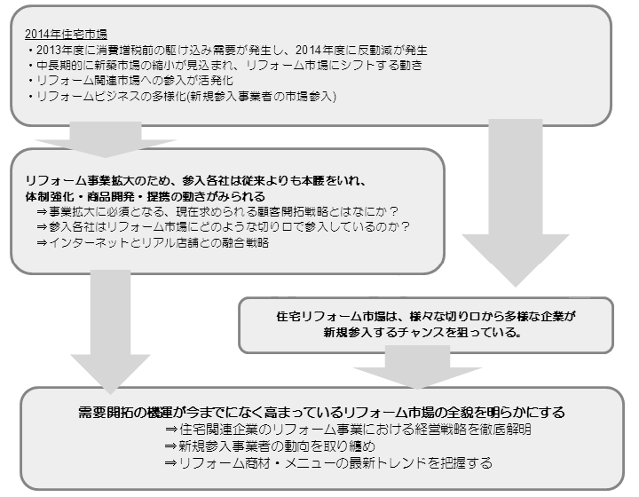 調査概要 目次 １ 調査テーマ 15年版 新 住宅リフォーム市場の全貌とビジネス戦略分析 ２ 調査背景 住宅リフォーム市場においては ハウスメーカーやリフォーム専業者 エネルギー会社など 様々な出身母体の事業者が自社資源を活用し 様々な