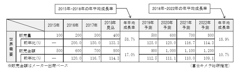 調査概要 目次 １ 調査テーマ 2018年 プラスチックフィルム シートの現状と将来展望 ２ 調査目的 本市場調査資料は 汎用樹脂からエンプラ スーパーエンプラまで幅広くプラスチックフィルム シート市場の現状をまとめるとともに 採用用途