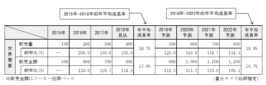 調査概要 目次 １ 調査テーマ 19年 発泡プラスチックスの現状と将来展望 ２ 調査目的 本市場調査資料は 主要な発泡プラスチックスおよび競合材料を対象とし 素材別に市場動向や用途 主要参入企業動向などについて取りまとめた また 用途