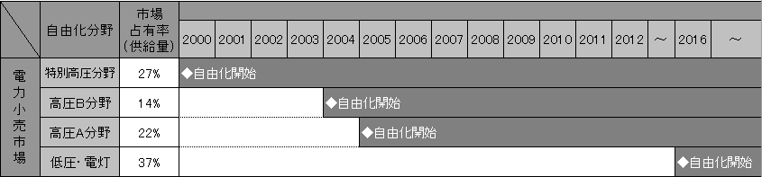 調査概要 目次 1 調査テーマ 電力 ガス エネルギーサービス市場戦略総調査 19 電力 ガス自由化市場総括編 電源開発 Lng調達計画から電力 ガスの小売市場までエネルギー業界の全体俯瞰 2 調査目的 本調査は電力 ガス自由化市場に参入 調査概要 目次 1 調査テーマ 電力 ガス エネルギーサービス市場戦略総調査 19 電力 ガス自由化市場総括編 電源開発 Lng調達計画から電力 ガスの小売市場までエネルギー業界の全体俯瞰 2 調査目的 本調査は電力 ガス自由化市場に参入