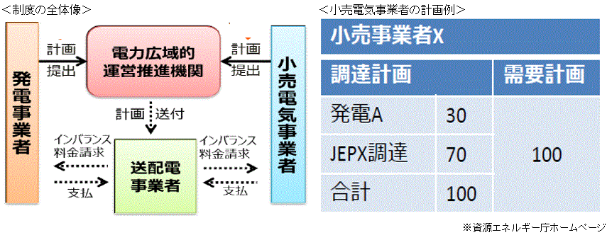 調査概要 目次 1 調査テーマ 電力 ガス エネルギーサービス市場戦略総調査 19 電力 ガス自由化市場総括編 電源開発 Lng調達計画から電力 ガスの小売市場までエネルギー業界の全体俯瞰 2 調査目的 本調査は電力 ガス自由化市場に参入 調査概要 目次 1 調査テーマ 電力 ガス エネルギーサービス市場戦略総調査 19 電力 ガス自由化市場総括編 電源開発 Lng調達計画から電力 ガスの小売市場までエネルギー業界の全体俯瞰 2 調査目的 本調査は電力 ガス自由化市場に参入
