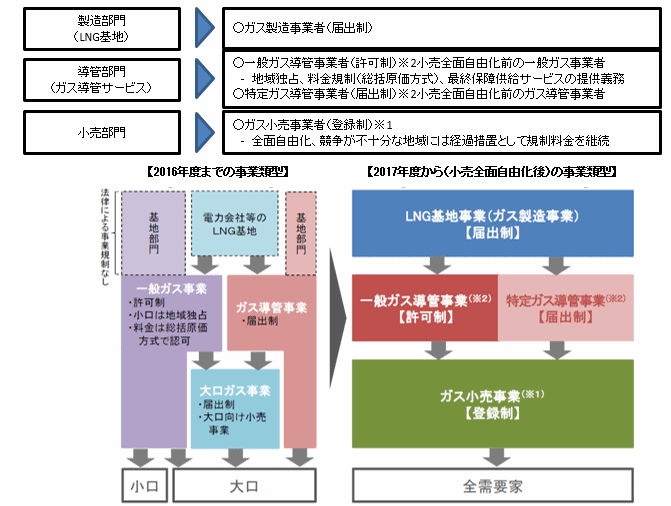 調査概要 目次 1 調査テーマ 電力 ガス エネルギーサービス市場戦略総調査 19 電力 ガス自由化市場総括編 電源開発 Lng調達計画から電力 ガスの小売市場までエネルギー業界の全体俯瞰 2 調査目的 本調査は電力 ガス自由化市場に参入 調査概要 目次 1 調査テーマ 電力 ガス エネルギーサービス市場戦略総調査 19 電力 ガス自由化市場総括編 電源開発 Lng調達計画から電力 ガスの小売市場までエネルギー業界の全体俯瞰 2 調査目的 本調査は電力 ガス自由化市場に参入
