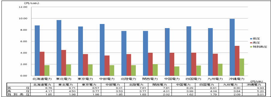 調査概要 目次 １ 調査テーマ 電力 ガス エネルギーサービス市場戦略総調査 電力 ガス自由化市場総括編 電源開発 Lngトレーディング等の上流開発から小売戦略までの全体像を整理 30年度のエネルギー市場を予測 ２ 調査ポイント 1